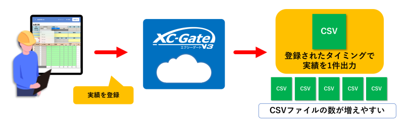 XC-Gate.V3新機能「実績CSVの自動一括出力」のご紹介 | 現場のDXを推進する情報メディア