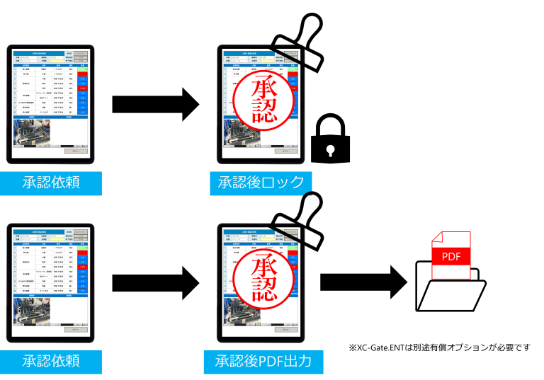 3分でわかる!XC-Gateの承認ワークフロー機能 | 現場のDXを推進する情報メディア