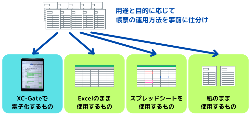 用途と目的に応じて帳票の運用方法を事前に仕分け